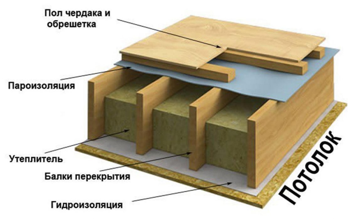конструкция деревянного перекрытия